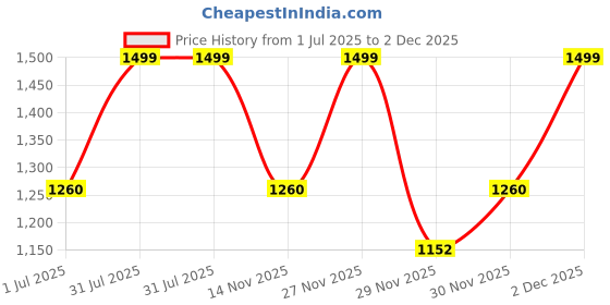 amazon.in dennis lingo Solid Full Sleeves Hooded Acrylic Regular Fit Men Casual Sweater dennis lingo Price History Graph from 1 Jul 2025 to 2 Dec 2025