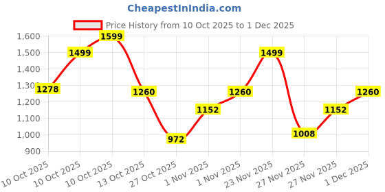 amazon.in dennis lingo Solid Full Sleeves Hooded Acrylic Regular Fit Men Casual Sweater dennis lingo Price History Graph from 10 Oct 2025 to 1 Dec 2025