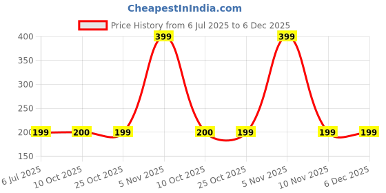 amazon.in Dennison Malam -20Gm (Pack Of 2) Price History Graph from 6 Jul 2025 to 6 Dec 2025