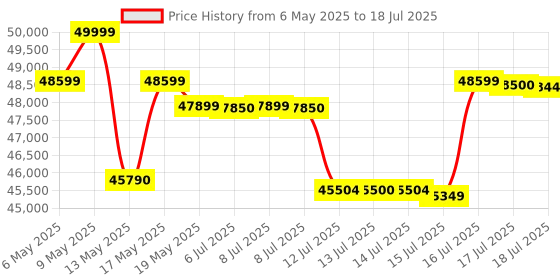 amazon.in Denon AVR-S760H 7.2 Ch AVR - 75 W/Ch (2021 Model), Advanced 8K Upscaling, Dolby Atmos Height Virtualization, DTS Virtual:X & More, Wireless Streaming, Built-in HEOS, Amazon Alexa Voice Control Price History Graph from 6 May 2025 to 16 Jul 2025