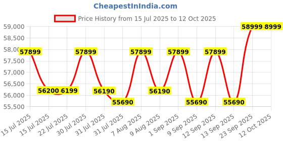 amazon.in Denon AVR-S960H Price History Graph from 15 Jul 2025 to 12 Oct 2025