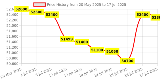 amazon.in Denon AVR-X1700H - 7.2 Channel AV Receiver Amazon Alexa, Google Assistant and iOS Siri Voice Control: Use Your Voice to Control The AVR-X1700H and Wireless Music Services Hands-Free Price History Graph from 20 May 2025 to 17 Jul 2025