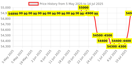 amazon.in Denon AVR-X1800H 7.2 Channel AV Receiver - 80W/Channel, Wireless Streaming via Built-in HEOS, WiFi, & Bluetooth, Supports Dolby Vision, HDR10+, Dynamic HDR, and Home Automation Systems denon Price History Graph from 5 May 2025 to 14 Jul 2025