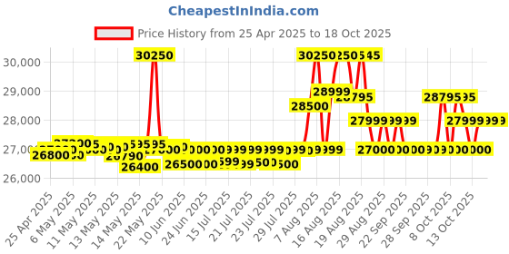 amazon.in Denon AVR-X250BT 5.1 Ch. 4K Ultra HD AV Receiver with Bluetooth (Black) denon Price History Graph from 25 Apr 2025 to 16 Oct 2025