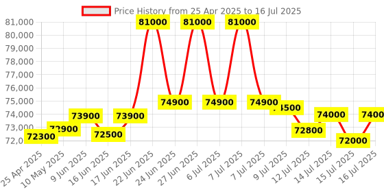 amazon.in Denon AVR-X2800H, 7.2ch, WiFi, Blutooth, 8K, 3D Audio, Dolby Atmos and DTS:X AV Receiver with HEOS® Built-in (Black) denon Price History Graph from 25 Apr 2025 to 16 Jul 2025