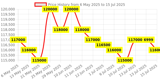 amazon.in Denon AVR-X3800H 9.4-Ch Receiver - 8K UHD Home Theater AVR (105W X 9) Built-in Bluetooth, Wi-Fi & HEOS Multi-Room Streaming, Dolby Atmos, DTS:X, IMAX Enhanced & Auro 3D Price History Graph from 6 May 2025 to 15 Jul 2025