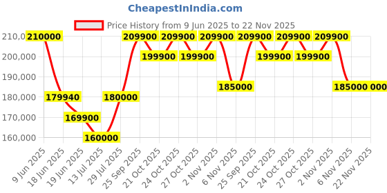 amazon.in Denon AVR-X4800H Dolby Atmos, DTS: X & IMAX 9.4CH Receiver (120v) denon Price History Graph from 9 Jun 2025 to 22 Nov 2025