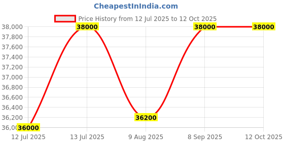 amazon.in Denon AVR-X580BT 5.2 Ch. AV Receiver denon Price History Graph from 12 Jul 2025 to 11 Oct 2025