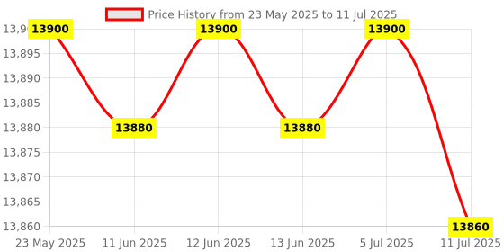 amazon.in Denon DP-29F Automatic Belt-Drive Analog Turntable with Pre-Mounted Cartridge and Built-in Phono Preamp - Silver Price History Graph from 23 May 2025 to 11 Jul 2025