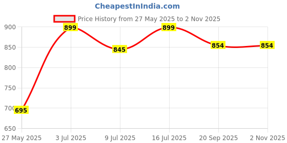 amazon.in DENOVA Cotton Round Organizer, Home & Kitchen Jute/Mini Rope Handwoven Eco-friendly Wicker Multipurpose Storage Shelf Basket for Hamper Gift Toy Books Stationar Pack of 3 White & Natural Price History Graph from 27 May 2025 to 2 Nov 2025