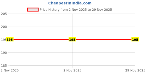 amazon.in DeNovo New Shin Guard and Lycra Socks Football Kit denovo Price History Graph from 2 Nov 2025 to 29 Nov 2025