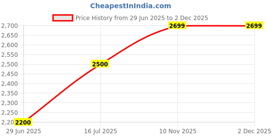 amazon.in DENPLUS 48V Portable Car and Bike Washer Kit with Carrying Case, Battery Powered denplus Price History Graph from 29 Jun 2025 to 2 Dec 2025