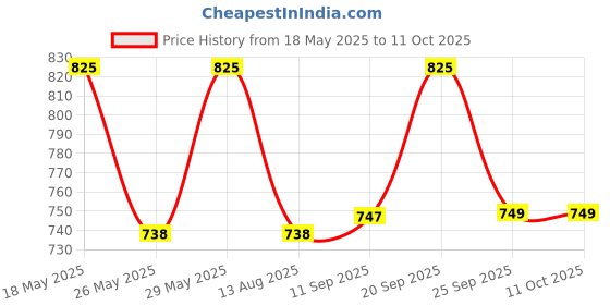 amazon.in Densita - Tube of 125ml Shampoo and Conditioner Price History Graph from 18 May 2025 to 11 Oct 2025