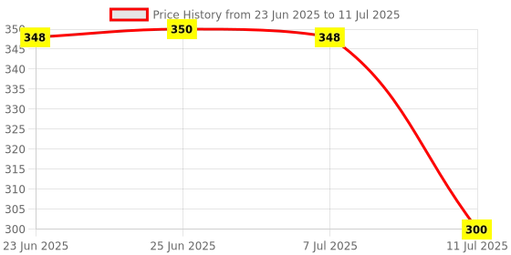 amazon.in Density Hydrometer Range 0.700 to 1.000 Hydrometer for Unleaded Petrol and DisealSpecific Gravity for Lab and Industrial Work Pack of 1 Price History Graph from 23 Jun 2025 to 11 Jul 2025