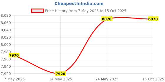 amazon.in Denso 234-4019 Oxygen Sensor Price History Graph from 7 May 2025 to 15 Oct 2025