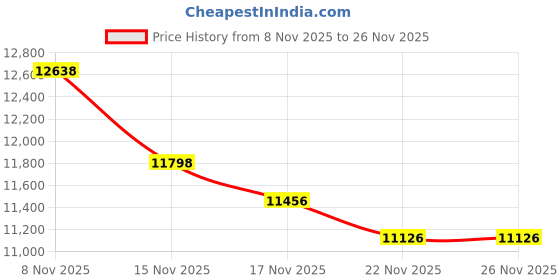 amazon.in Denso 234-4090 Oxygen Sensor (Air and Fuel Ratio Sensor) Price History Graph from 8 Nov 2025 to 26 Nov 2025