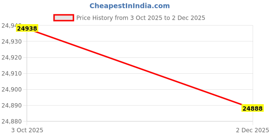 amazon.in Denso 234-4264 Oxygen Sensor (Air and Fuel Ratio Sensor) Price History Graph from 3 Oct 2025 to 2 Dec 2025