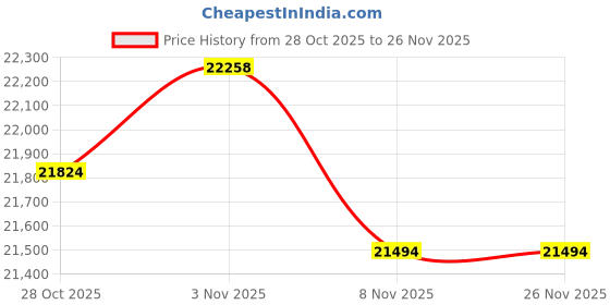 amazon.in Denso 234-4626 Oxygen Sensor Price History Graph from 28 Oct 2025 to 26 Nov 2025