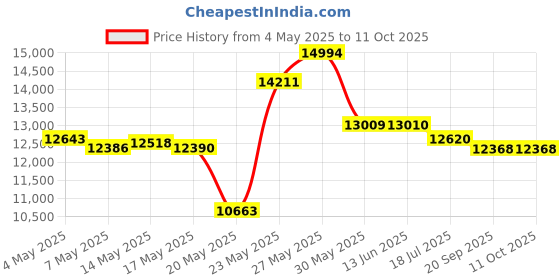 amazon.in Denso 234-4804 Oxygen Sensor (Air and Fuel Ratio Sensor) Price History Graph from 4 May 2025 to 11 Oct 2025