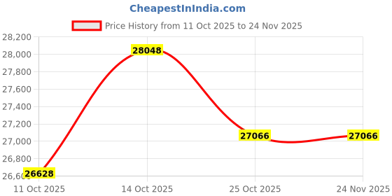 amazon.in Denso 234-4902 Oxygen Sensor Price History Graph from 11 Oct 2025 to 24 Nov 2025