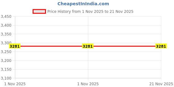 amazon.in Denso (4711) IXEH20TT Iridium TT Spark Plug, (Pack of 1) Price History Graph from 1 Nov 2025 to 21 Nov 2025