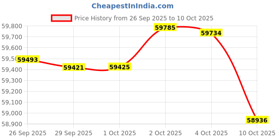 amazon.in DENSO Alternator compatible with Honda CR-V 2.4L L4 2007-2011 Price History Graph from 26 Sep 2025 to 10 Oct 2025