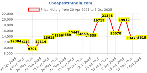 amazon.in Denso Oxygen Sensor Pack of 1 Price History Graph from 30 Apr 2025 to 3 Oct 2025