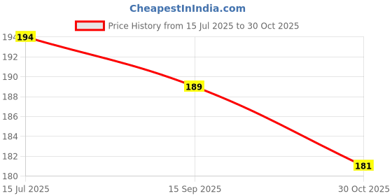 amazon.in Dentaa Age Sensitive Toothpaste, Natural Peppermint Flavour, 50g Each, Pack of 3 Price History Graph from 15 Jul 2025 to 30 Oct 2025