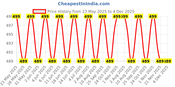 amazon.in Dental Acrylic Teeth Kit 25 Size A2 Shade/Pack Of 1 Set/Acrylic Denture Teeth Set A2 (25 Size) Price History Graph from 23 May 2025 to 4 Dec 2025