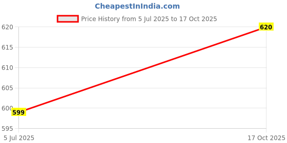 amazon.in Dental Air Rotor Cartridges Standard head (03 Pcs/Pack) Price History Graph from 5 Jul 2025 to 17 Oct 2025