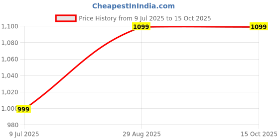 amazon.in Dental Airotor Cartridges For Standard Head Air Rotor Key Type Handpiece Cartridge(Pack Of 5 Pcs) Price History Graph from 9 Jul 2025 to 15 Oct 2025