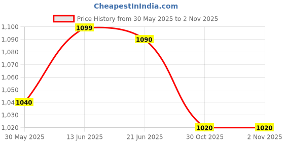 amazon.in Dental Airotor dental Hanpiece Standard (chuk type) Price History Graph from 30 May 2025 to 2 Nov 2025