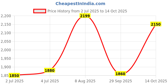 amazon.in Dental Airotor Handpiece Supertorque head chuck type with 5 spare cartridges Price History Graph from 2 Jul 2025 to 14 Oct 2025