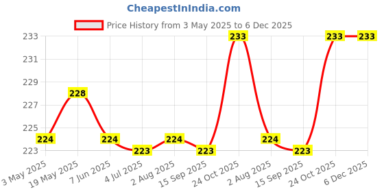 amazon.in Dental Alginate Mixing Spatula | Dental Stright Spatula | Dental Alginate Spatula Price History Graph from 3 May 2025 to 5 Dec 2025