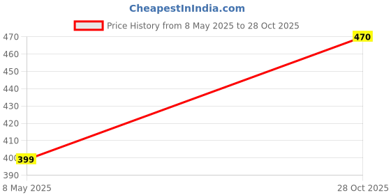 amazon.in Dental API Gum Scissor #1 STR Price History Graph from 8 May 2025 to 28 Oct 2025