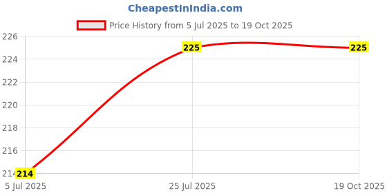 amazon.in Dental Chip Blower With Nozzle (set of 2) With FREE Muslin Cloth Price History Graph from 5 Jul 2025 to 19 Oct 2025