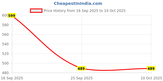amazon.in Dental D Tech Gic Type 1 Luting Cement Price History Graph from 16 Sep 2025 to 9 Oct 2025