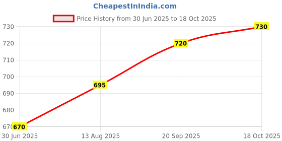 amazon.in Dental Die Stone Type IV (3Kg) (Orange Die Stone) Price History Graph from 30 Jun 2025 to 18 Oct 2025