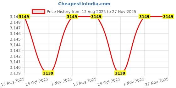 amazon.in Dental Educational Model Teeth Set Pack Of 2 Piece Price History Graph from 13 Aug 2025 to 27 Nov 2025
