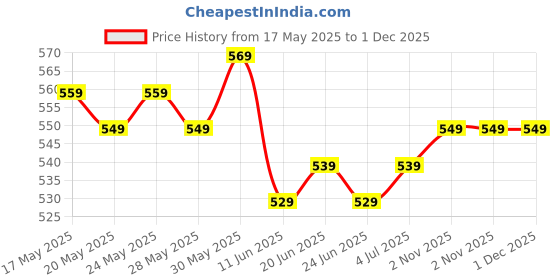 amazon.in Dental Fiber Post Assorted (20 Post & 4 Drill) Set Of 1 Box Price History Graph from 17 May 2025 to 30 Nov 2025
