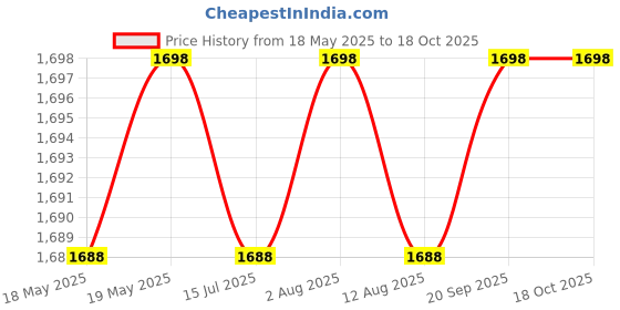 amazon.in Dental Fiber Post Assorted (60 Post & 12 Drill) Set Of 3 Box Price History Graph from 18 May 2025 to 18 Oct 2025