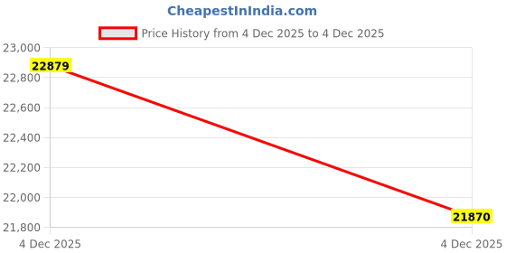 amazon.in Dental Floss Toothbrush 2-in-1 Electric Toothbrush Water Flosser Combo - Sonic Toothbrush with 40k Vibrations & High Pressure Floss, 5 Cleaning Modes, Ideal for Braces & Implants Price History Graph from 4 Dec 2025 to 4 Dec 2025