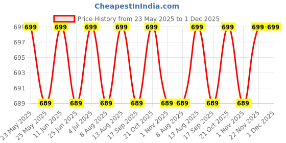 amazon.in DENTAL GREEN STONE POWDER SET OF 5 / STONE POWDER 1KG / DENTAL STONE POWDER 1KG PACKET SET OF 5 PACKET/GREEN STONE SET OF 5 EACH PACK 1KG Price History Graph from 23 May 2025 to 30 Nov 2025