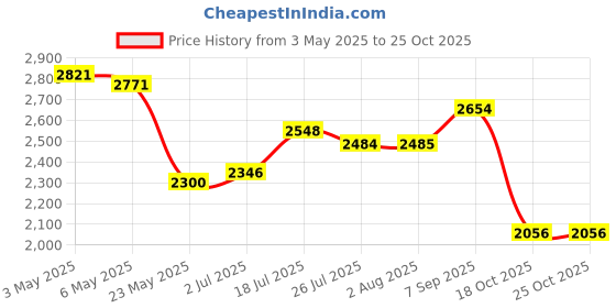 amazon.in Dental Herb Company DHC-TGTTS Tooth and Gums Tonic -professional strength formula,(alcohol free) 2 oz. dental herb company Price History Graph from 3 May 2025 to 24 Oct 2025