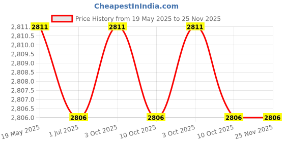 amazon.in Dental IMPLANT Bone Carrier Titanium Coated Tips ARTMAN Brand Price History Graph from 19 May 2025 to 25 Nov 2025