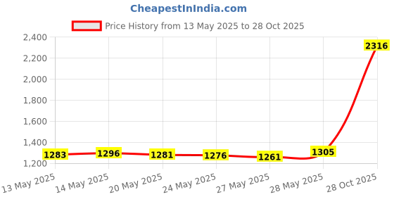 amazon.in Dental Mouthguard Container Orthodontic Retainer Case with Vent Holes, Denture Holder Box Clear Aligner Case Slim for Household|Travel|Office - Bluish - Light & Easy to Carry Price History Graph from 13 May 2025 to 28 Oct 2025