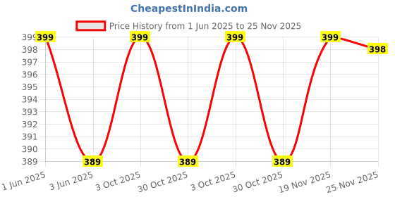 amazon.in Dental Ortho Wax (Multi Colour) Box Of 5 Strips In Each | Set Of 3 Box | Dental Orthodontics Ortho Wax Fruit Scent For Brace Bracket Gum Irritation Price History Graph from 1 Jun 2025 to 25 Nov 2025