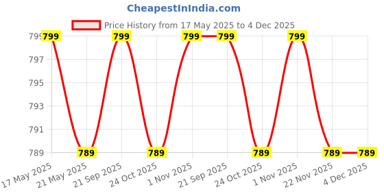 amazon.in Dental Ortho Wax Sheets Box Of 5 Strips In Each (Multi Colour) | Set Of 10 Box | Dental Orthodontics Ortho Wax fruit Scent For Brace Bracket Gum Irritation Price History Graph from 17 May 2025 to 3 Dec 2025