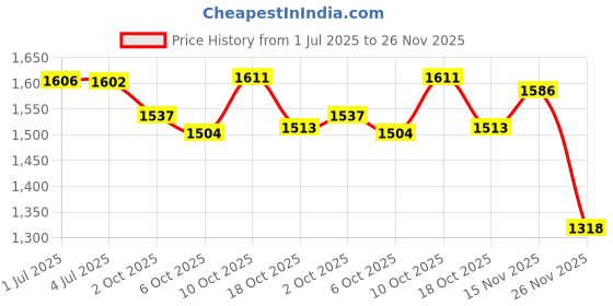 amazon.in Dental Orthodontic Elastic Chain Power Chains (Long, Light Green) Price History Graph from 1 Jul 2025 to 26 Nov 2025