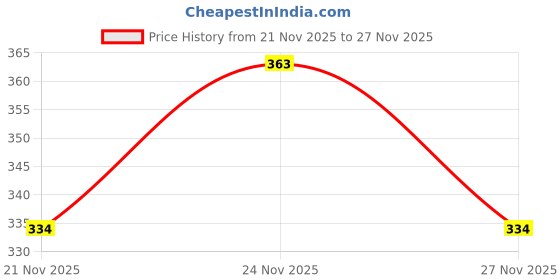 amazon.in Dental Plaster Spatula Set (Straight & Curved) With Plastic Handle Price History Graph from 21 Nov 2025 to 27 Nov 2025